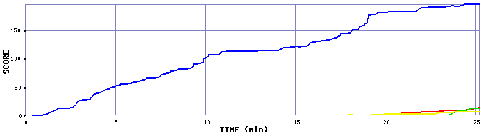 Score Graph