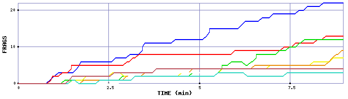 Frag Graph