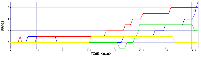 Frag Graph