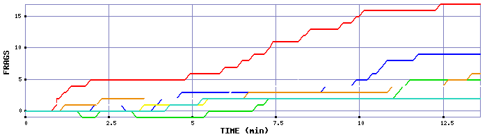 Frag Graph