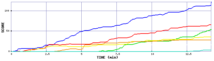 Score Graph
