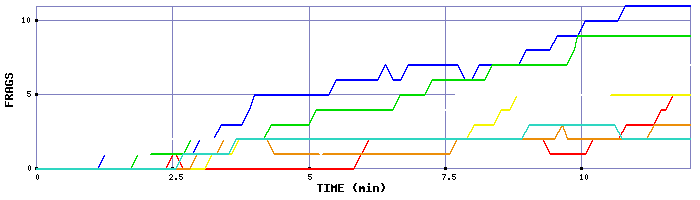 Frag Graph