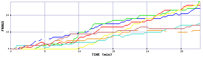 Frag Graph