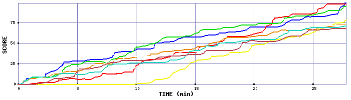 Score Graph