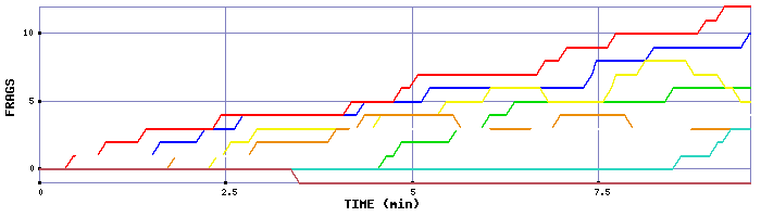 Frag Graph