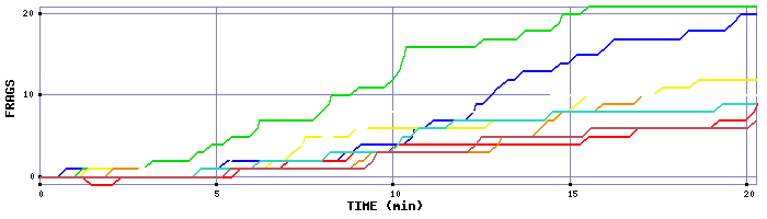 Frag Graph