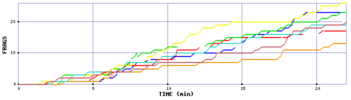 Frag Graph