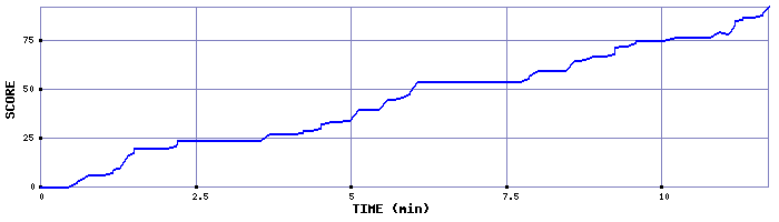 Score Graph