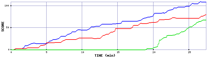 Score Graph