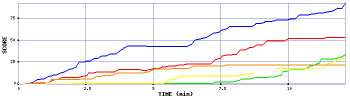 Score Graph