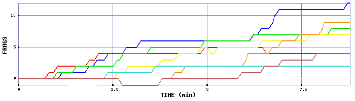 Frag Graph