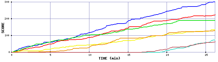 Score Graph