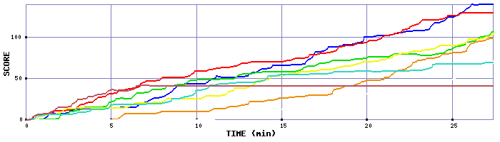 Score Graph