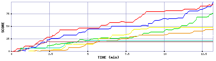 Score Graph