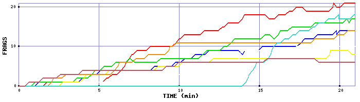 Frag Graph