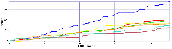 Score Graph