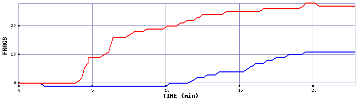 Frag Graph