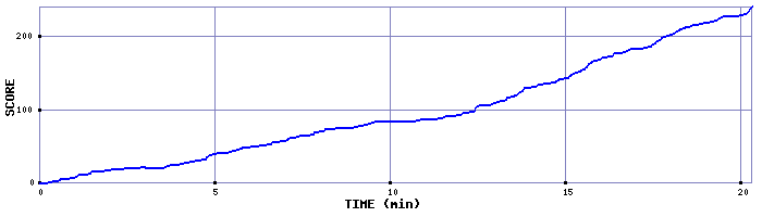 Score Graph