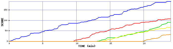 Score Graph
