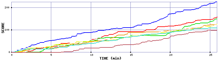 Score Graph