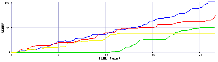 Score Graph