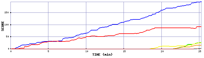 Score Graph