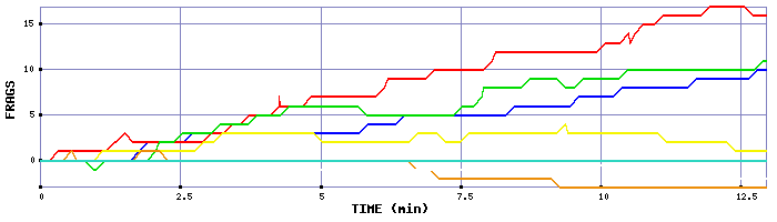 Frag Graph