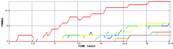 Frag Graph
