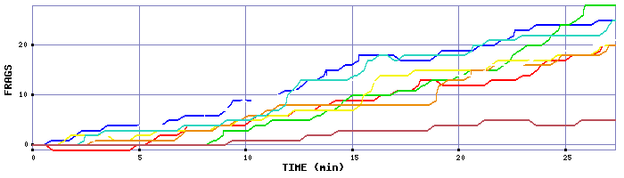Frag Graph