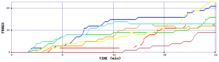 Frag Graph