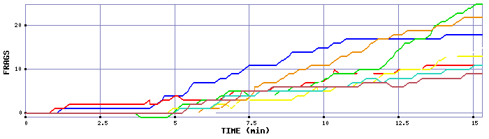 Frag Graph