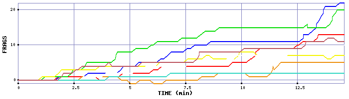 Frag Graph