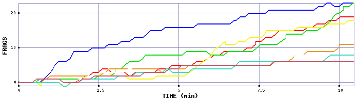 Frag Graph