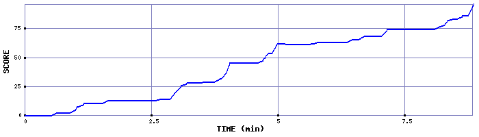 Score Graph