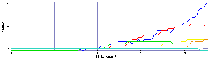 Frag Graph