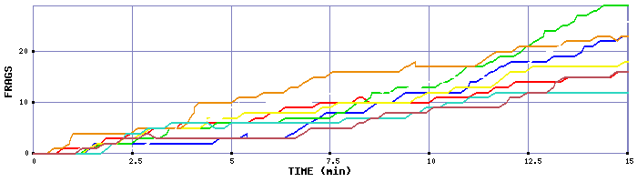 Frag Graph