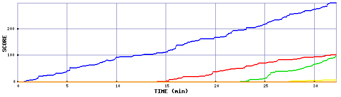 Score Graph
