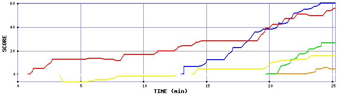Score Graph