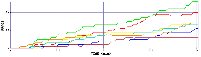 Frag Graph