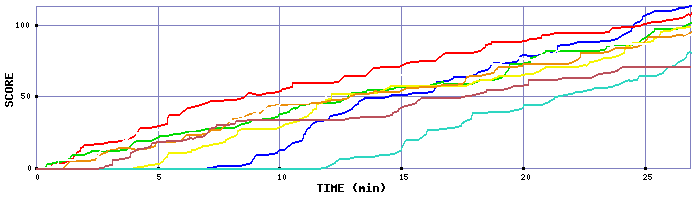 Score Graph
