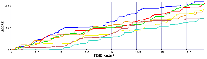 Score Graph