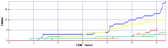 Frag Graph