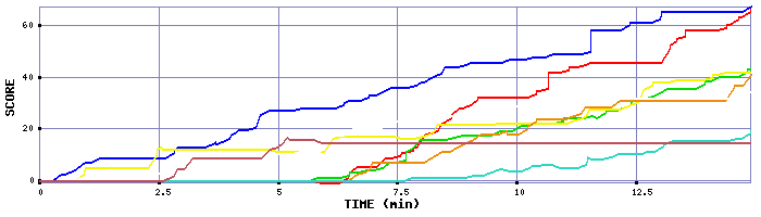 Score Graph