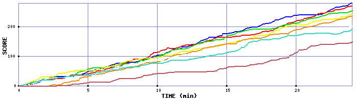 Score Graph