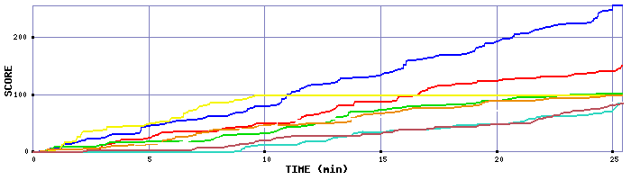 Score Graph