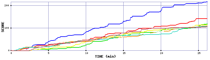 Score Graph