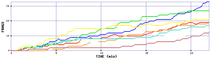 Frag Graph