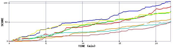 Score Graph