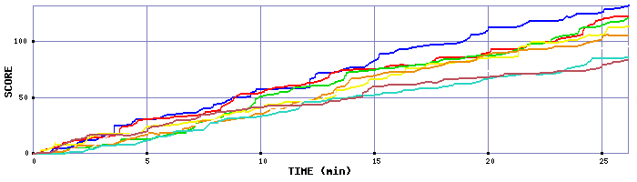 Score Graph