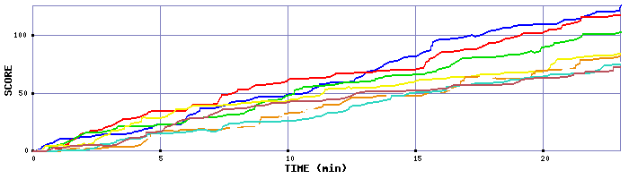 Score Graph